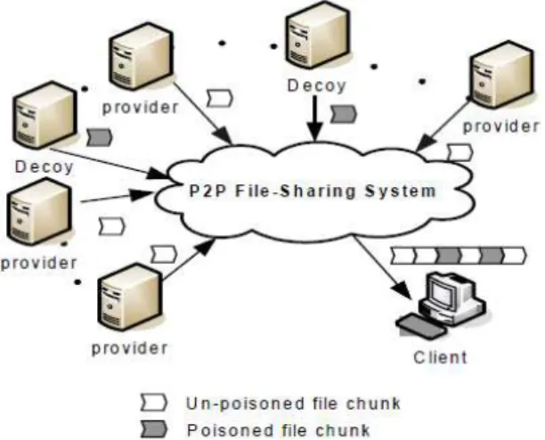 Figure 1: Content poisoning in a P2P file-sharing    System, where providers generate clean file chunks  and the decoys generate poisoned chunks 