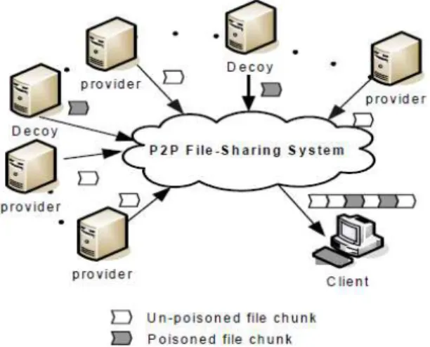 Figure 1: Content poisoning in a P2P file-sharing    System, where providers generate clean file chunks  and the decoys generate poisoned chunks 