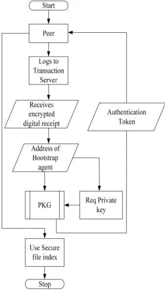 Fig 4. Peer Node Participation Process   