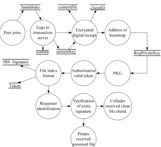 Fig 8 shows the simulation results considering  average path length, network diameter, and algorithm  for identity based signature and non-indexed system