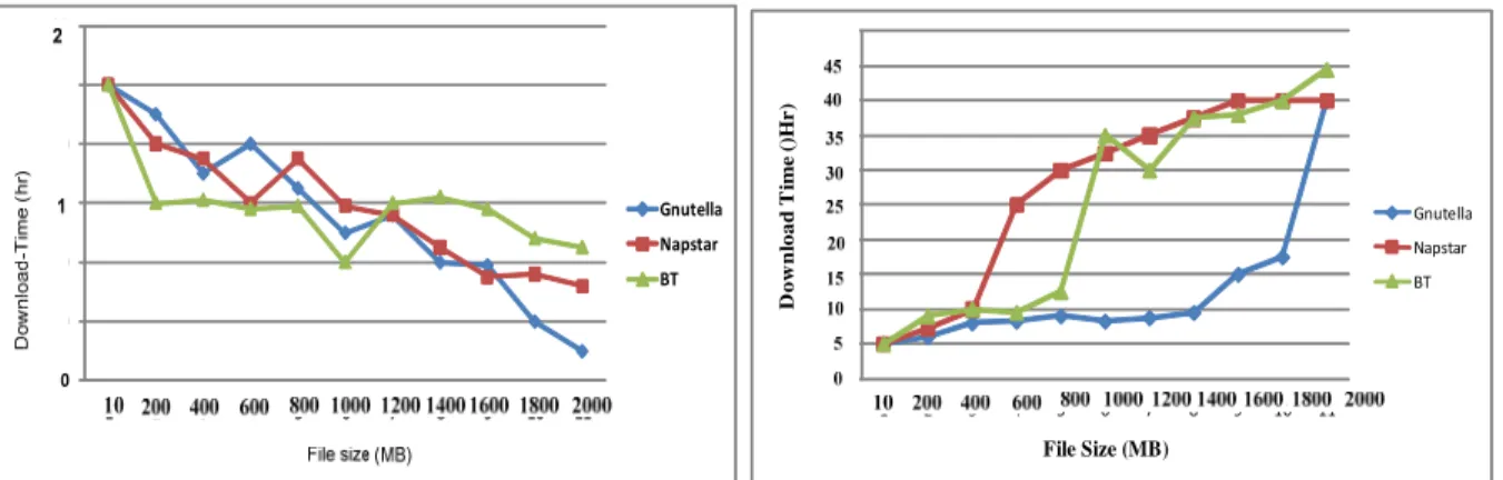 Fig. 9. Simulation result for authorized clients  Fig 10. Simulation result for un-authorized clients 