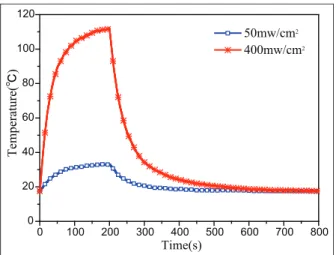 Figure 4. Time history curve of temperature of PLZT_1 wafer with different light intensities.