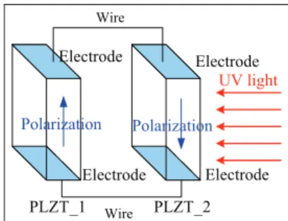 Figure 5. The coupling relationships of opto-piezo-thermo- opto-piezo-thermo-mechanical fields: 1