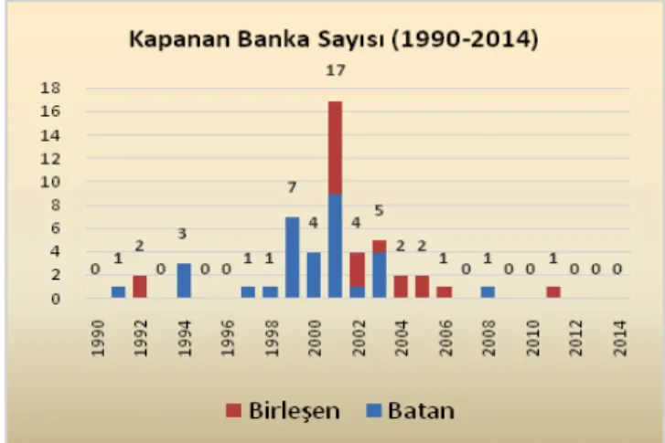 Grafik 3 1990-2014 Arası Batan ve Birleşen Bankalar  4. Modelde Kullanılan Bağımsız Değişkenler 