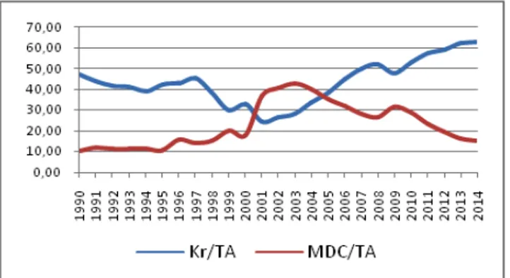 Grafik 7 Kredi/Aktif ve Menkul Kıymet/Aktif Rasyoları (1990-2014) 