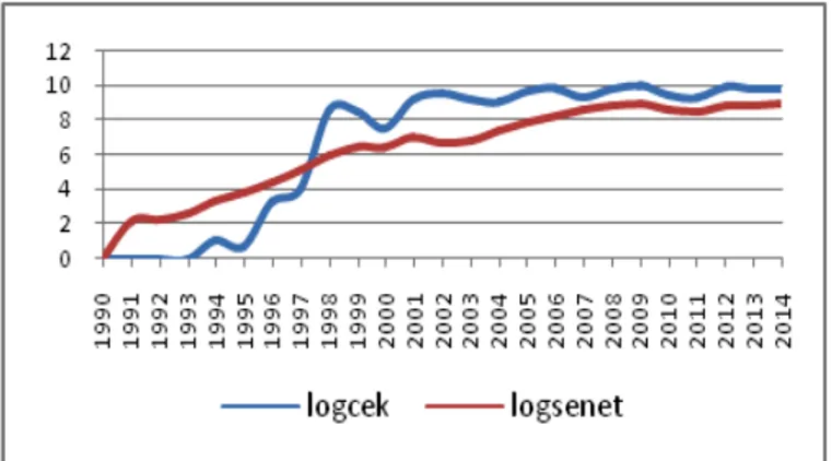 Grafik 9 Karşılıksız Çek ve Protestolu Senet (Log) Değerleri (1990-2014)  4.29. Bilançoların Şeffaflığı 