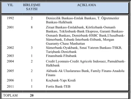 Tablo 2 - 1990-2014 Yılları Arası Banka Birleşmeleri 