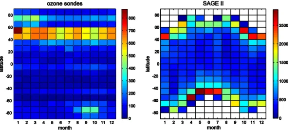 Fig. 1. Number of measurements in 10 ◦ latitude zones and in each month. Left: ozonesondes from the BDBP; right: SAGE II.