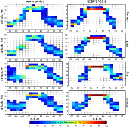 Fig. 2. Distribution of tropopause height and frequency of occurrence (in %), for January, April, July and October