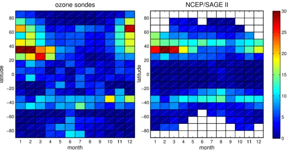 Fig. 3. Percentage of double tropopause occurrence in ozonesonde profiles and in the NCEP/SAGE II data.