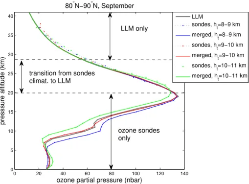 Fig. 5. Illustration of data merging when SAGE-II data are not available. A smooth transition from the ozonesonde climatology to the LLM climatology is performed using the altitude  in-terval 20–28 km