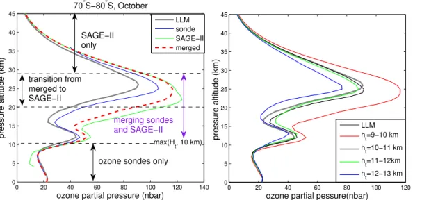 Fig. 6. Illustration of merging sonde and SAGE-II data based on data in October at 70–80 ◦ S.