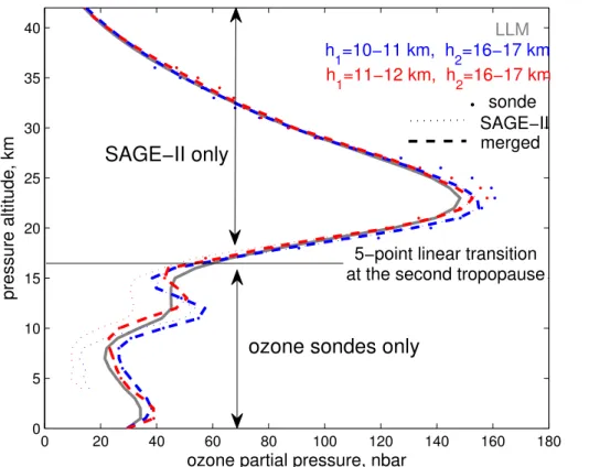 Fig. 7. Ozonesonde profiles, SAGE-II profiles and the merged ozone profiles for double tropopauses in February at latitudes 30–40 ◦ N