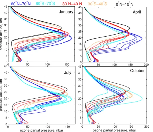 Fig. 8. Examples of ozone profiles in the linked ozone-tropopause climatology TpO 3 for Jan- Jan-uary, April, July and October, in di ff erent latitude zones indicated by di ff erent colors.