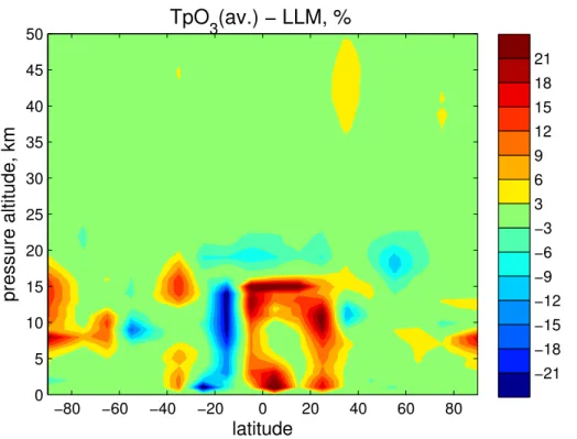 Fig. 10. Percent di ff erence in annual ozone as a function of latitude and altitude between the downgraded (monthly average) TpO 3 climatology and LLM climatology.