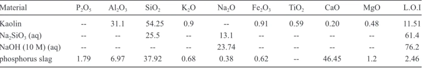 Table 1.  Chemical composition of the starting materials used.
