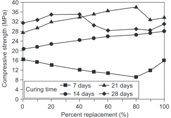 Figure 1 shows compressive strength geopolymeric  samples  replaced  with  slag,  preposition  to  percentage  substitution at different curing times