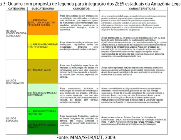 Figura 3: Quadro com proposta de legenda para integração dos ZEES estaduais da Amazônia Legal
