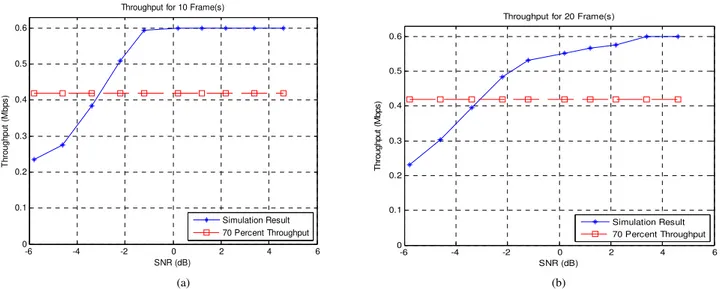 Fig. 4.  The PUSCH Throughput against the range of SNRs for 10 Frames (a) and 20 Frames (b)    