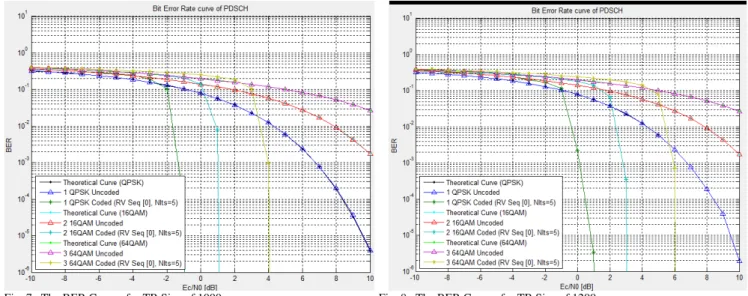 Fig. 7.  The BER Curves for TB Size of 1000                                                     Fig
