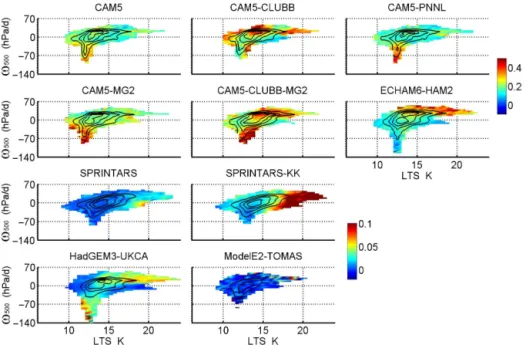 Figure 5. d ln LWP/d ln CCN conditioned on vertical motion and LTS derived from the 10 GCM simulations