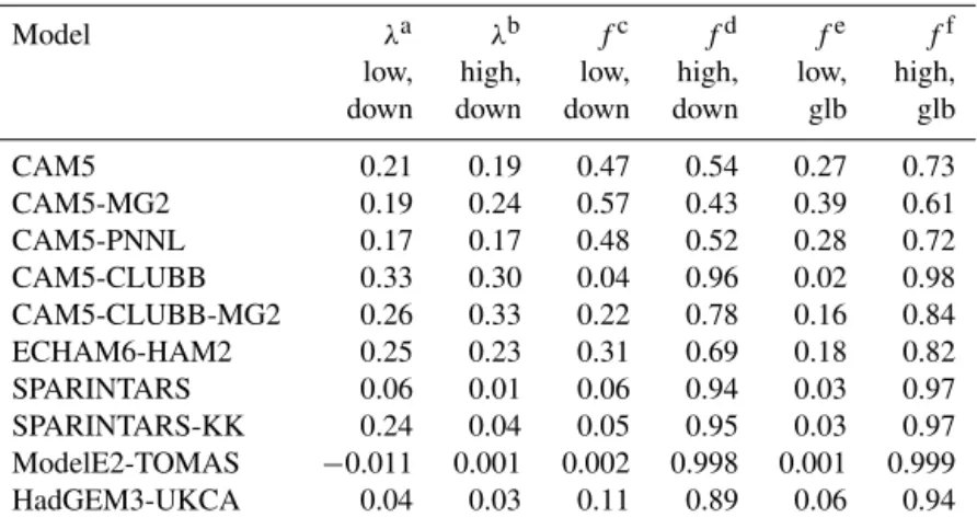 Table 4. The fractional occurrences of low and high surface precipitation in PD cases over downdraft regimes (ω 500 &gt; 0 hPa day − 1 ) and global oceans and λ under these low and high surface precipitation situations only over downdraft regimes