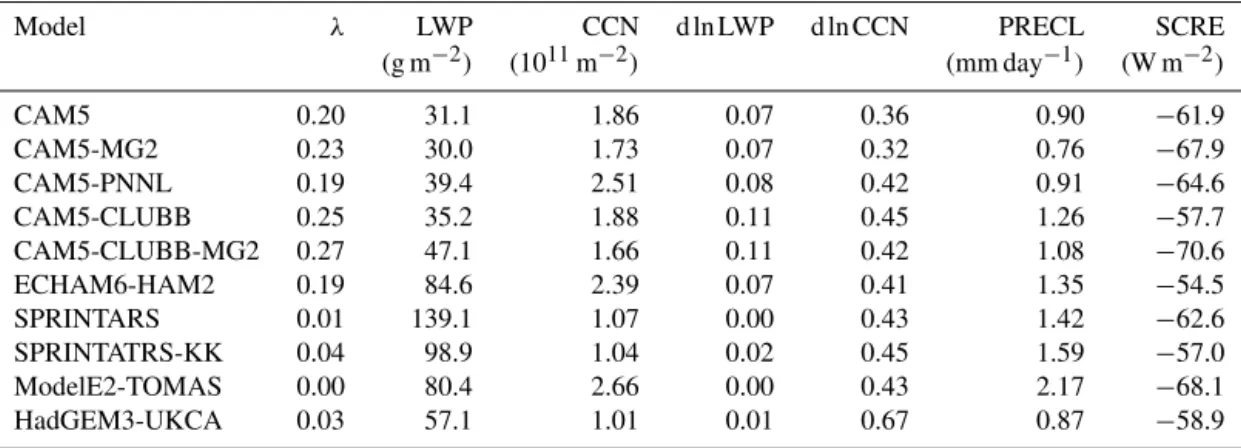 Table 2. Global ocean (60 ◦ S–60 ◦ N) averages of LWP, column-integrated cloud condensation nuclei (CCN, at 0.1 % supersaturation) con- con-centration, precipitation rate (PRECL), shortwave cloud radiative effect (SCRE) derived from the present-day (PD) ca