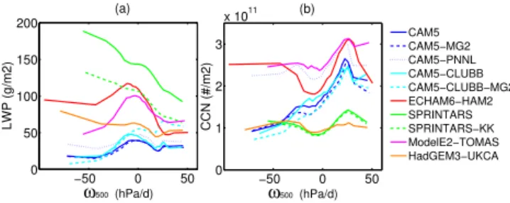 Figure 1 shows LWP and CCN as a function of vertical pres- pres-sure velocity at 500 hPa (ω 500 ) derived from PD simulations.