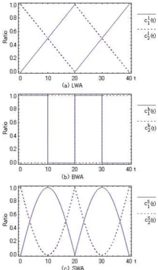 Fig. 1. The change characteristics of three types of the adopted dynamically weighted aggregations under the condition of period T = 20
