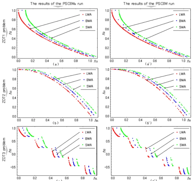 Fig. 3. Solution distributions of the PSOIWα and PSOIW by using the LWA, BWA and SWA, respectively