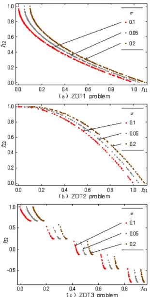 Fig. 4. The solution distributions of the PSOIWα by using the LWA with tuning the parameter σ.