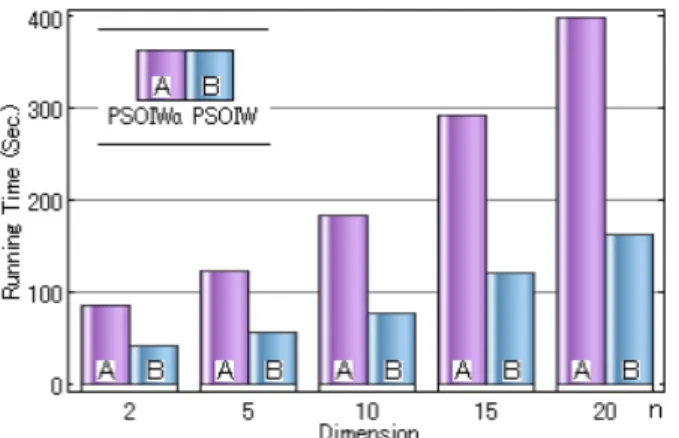 Fig. 5. Running time of both the PSOIWα and PSOIW for dealing with the ZDT1 problem in different-dimension, n.