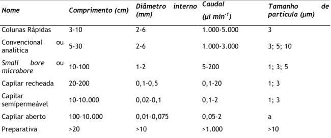 Tabela 4 - Classificação das colunas de  separação (CECCHI, 2003; JARDIM et al., 2006).