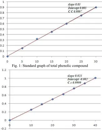 Fig. 1: Standard graph of total phenolic compound 