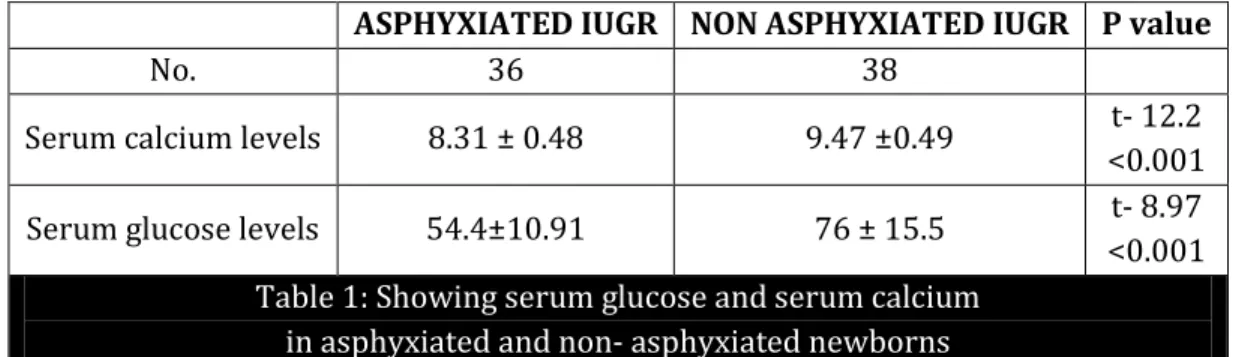 Figure I: Mean Serum Calcium Levels According  to Grades Of Asphyxia In Study Group 
