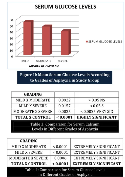 Figure II: Mean Serum Glucose Levels According  to Grades of Asphyxia in Study Group 