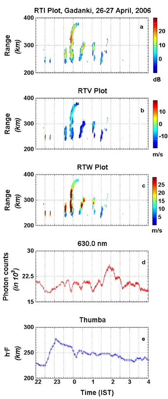 Fig. 1. Equatorial Spread F (ESF) structures on 26–27 April 2006 as revealed by (a) Range-Time-Intensity (RTI) plot, (b)  Range-Time-Velocity (RTV) plot, (c) Range-Time-Width (RTW) along with  cor-responding temporal variations in OI 630.0 nm airglow (maxi