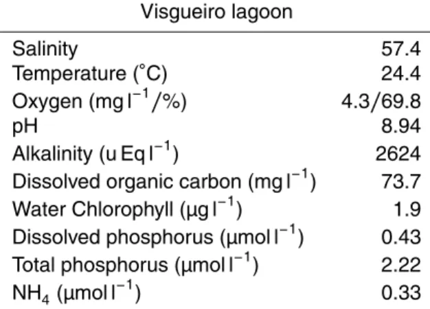Table 1. Water column limnological parameters of Visgueiro lagoon when the microbial mat was sampled
