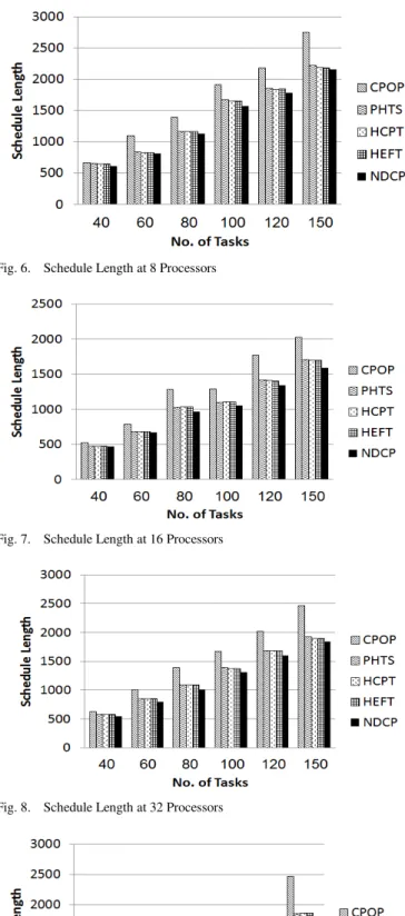 Fig. 6. Schedule Length at 8 Processors 