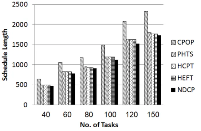 Fig. 12. Speedup with 60 Tasks 
