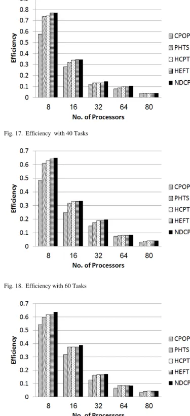 Fig. 16. Speedup with 150 Tasks  3)  Efficiency 