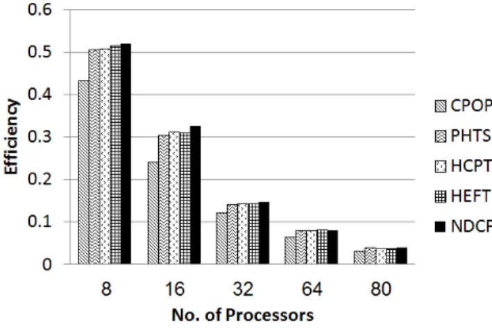 Fig. 21. Efficiency with 120 Tasks 