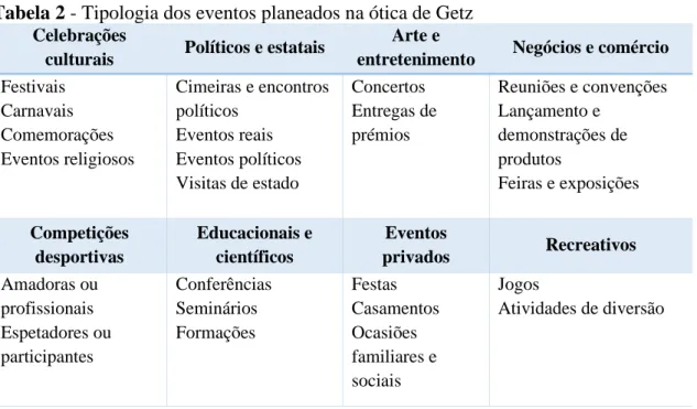 Tabela 2 - Tipologia dos eventos planeados na ótica de Getz   