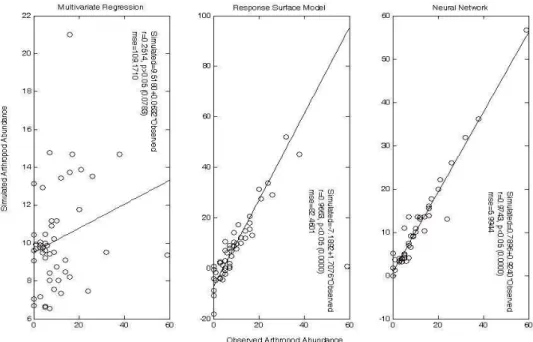 Fig 5    Simulation performances of neural network, multivariate regression, and response surface model