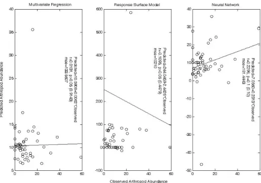 Fig. 7    Cross validation of multivariate regression, response surface model, and neural network
