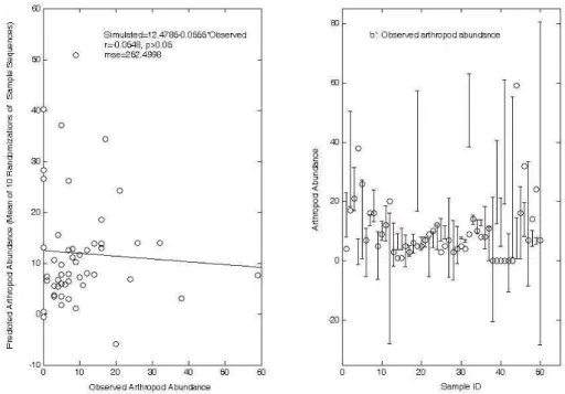 Fig. 8    Cross validation of neural network. Left: Prediction (mean of ten randomizations of sample    sequences); Right: Arthropod abundance: the observed, and predicted 95% confidence interval from    ten randomizations of sample sequences   