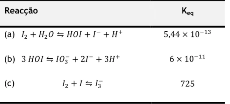Figura  2.1:  Espécies  de  iodo,  em  função  do  pH  (concentração  de  iodo  total,  1µM)  (adaptada  de  Wehrli,B., et al., 2000)