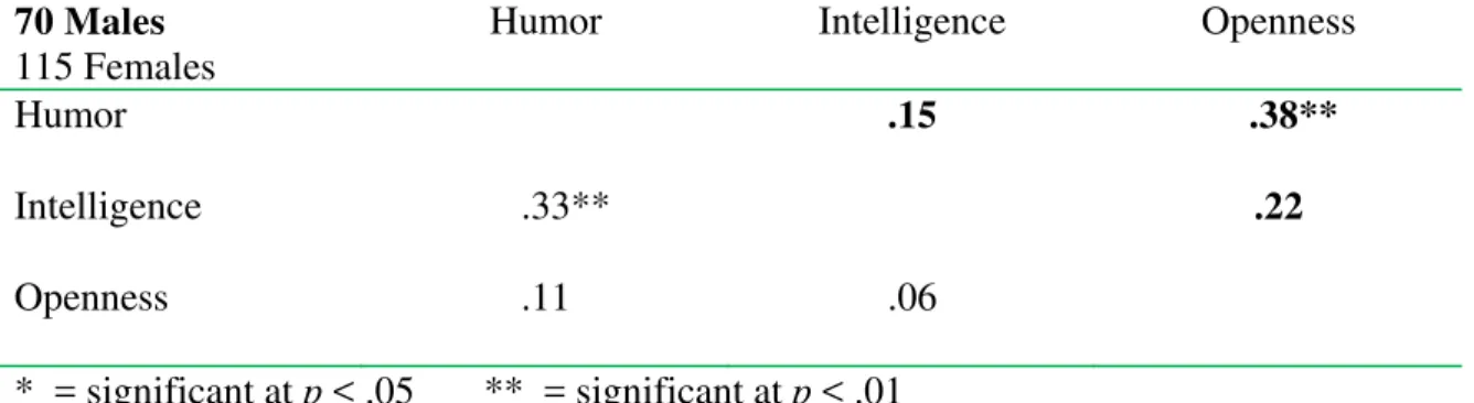 Table 4. Sex differences in bivariate correlations (All male correlations are shown in bold)  70 Males 