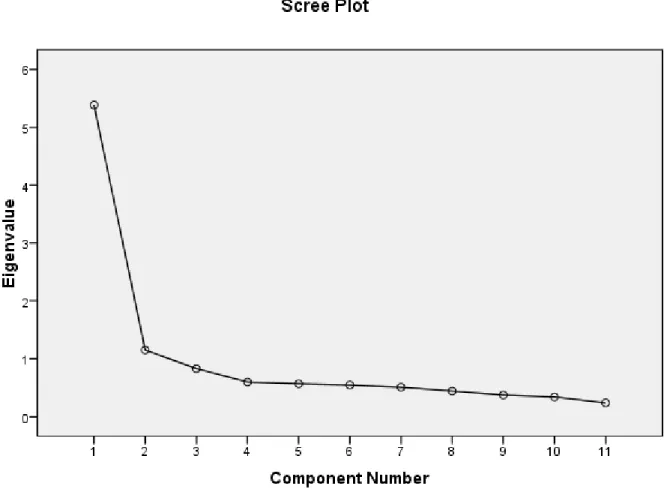 Figure 4. Scree Plot on humor item factor loadings (Using Principal Components and  Promax rotation) 