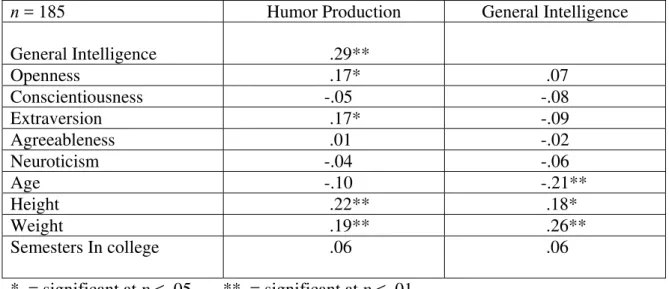 Table 2. Bivariate correlations with humor production and general intelligence 